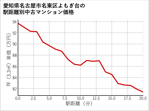 愛知県名古屋市名東区よもぎ台の徒歩距離別の中古マンション坪単価