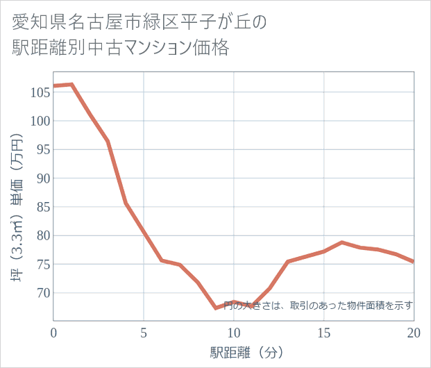 愛知県名古屋市緑区平子が丘の徒歩距離別の中古マンション坪単価