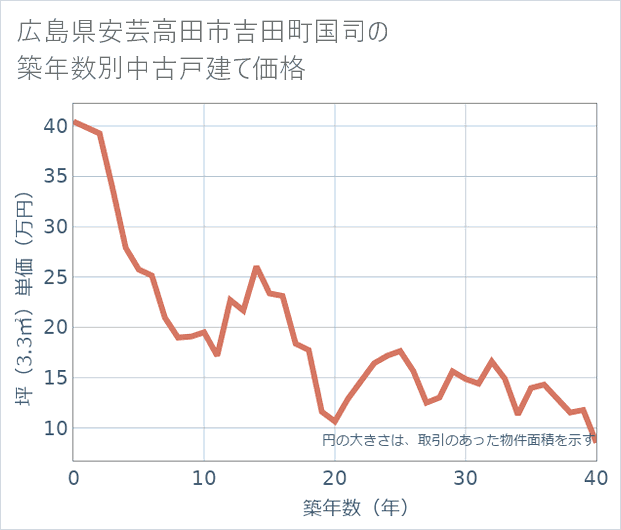 広島県安芸高田市吉田町国司の築年数別の中古戸建て坪単価