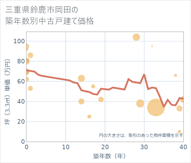 三重県鈴鹿市岡田の築年数別の中古戸建て坪単価