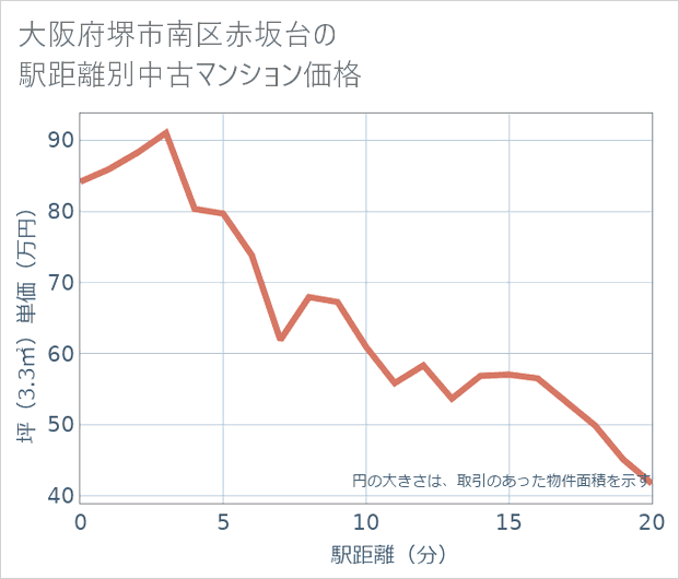 大阪府堺市南区赤坂台の徒歩距離別の中古マンション坪単価