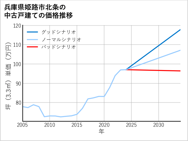兵庫県姫路市北条の中古戸建て価格推移