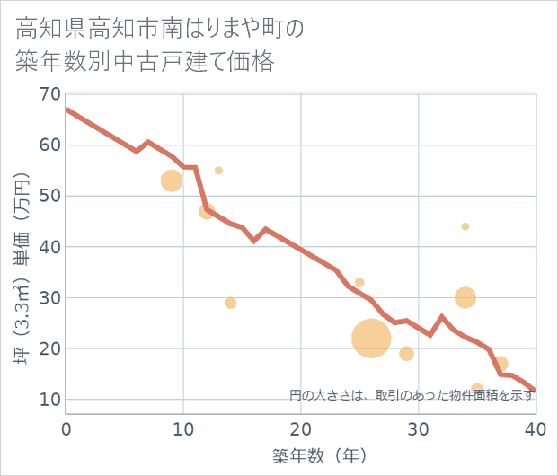 高知県高知市南はりまや町の築年数別の中古戸建て坪単価
