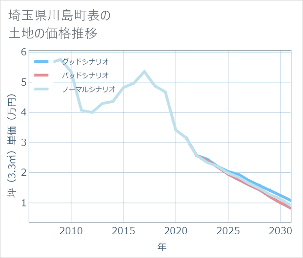 埼玉県川島町表の土地価格推移