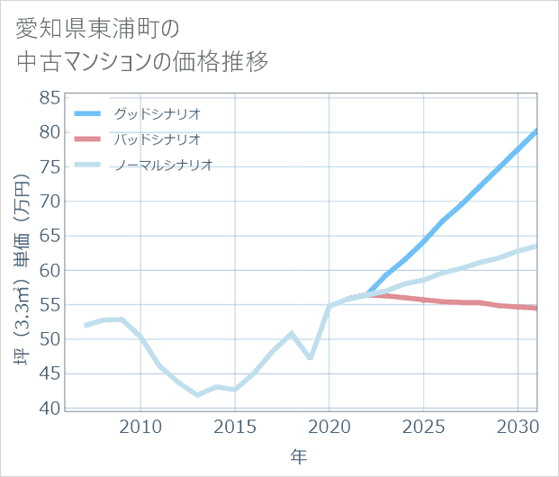 愛知県東浦町の中古マンション価格推移