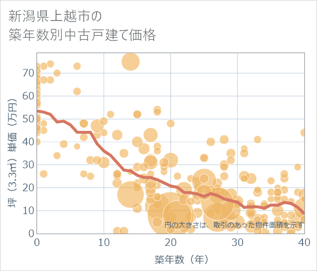 新潟県上越市の築年数別の中古戸建て坪単価