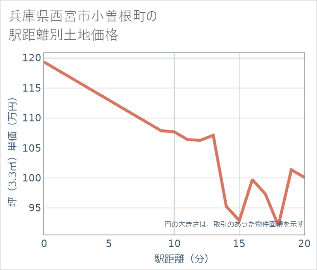 兵庫県西宮市小曽根町の徒歩距離別の土地坪単価