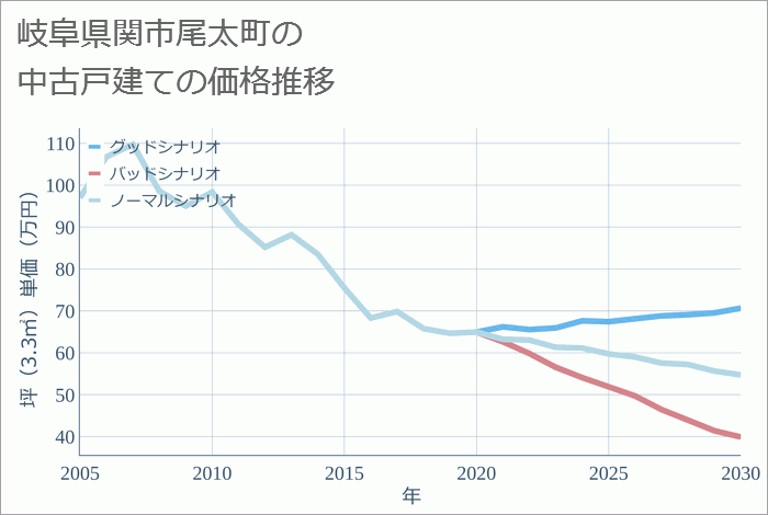岐阜県関市尾太町の中古戸建て価格推移