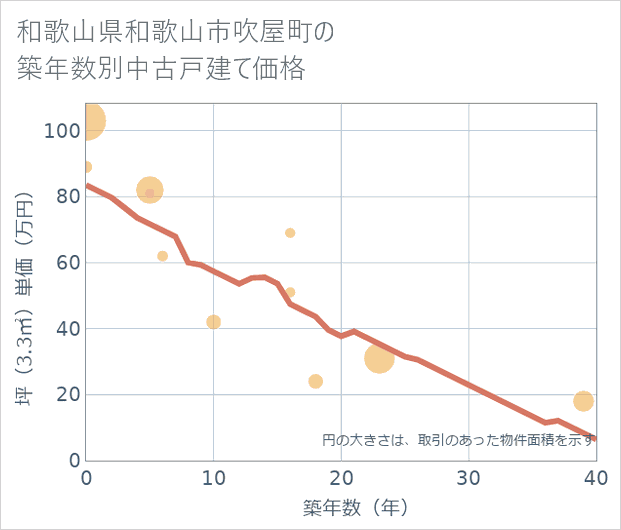 和歌山県和歌山市吹屋町の築年数別の中古戸建て坪単価