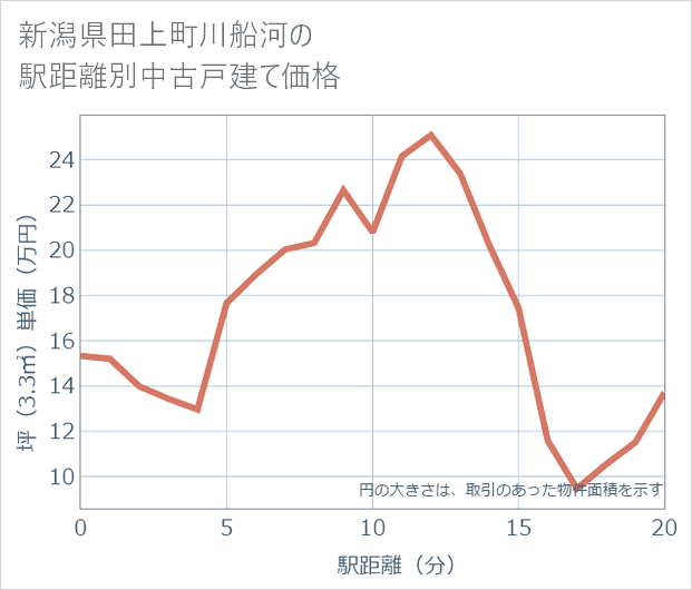 新潟県田上町川船河の徒歩距離別の中古戸建て坪単価