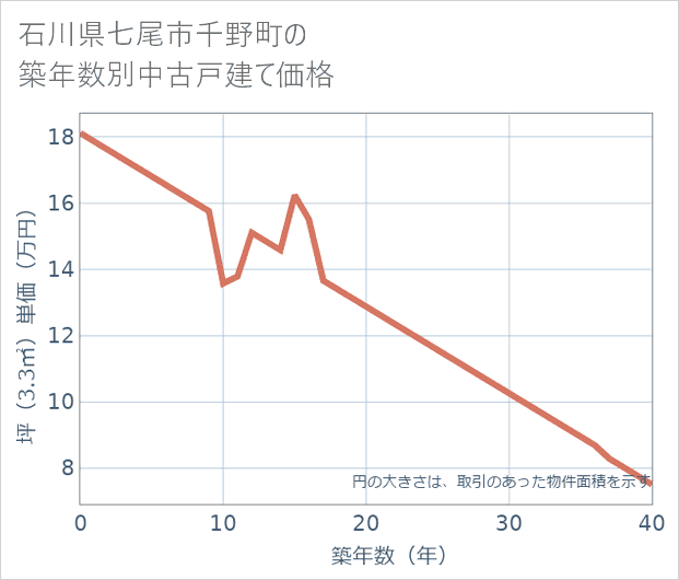 石川県七尾市千野町の築年数別の中古戸建て坪単価