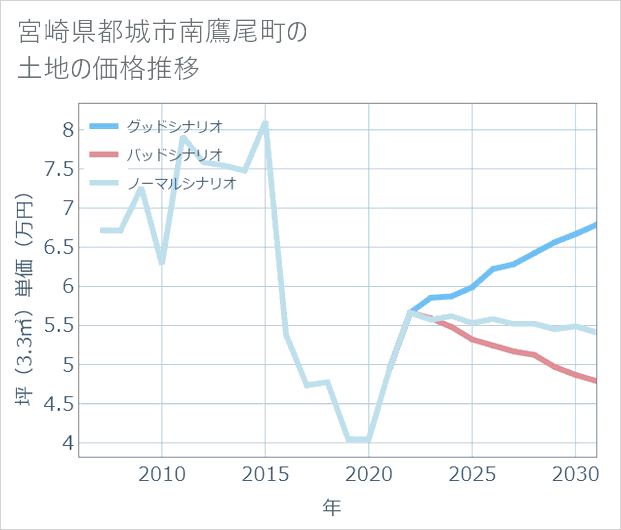 宮崎県都城市南鷹尾町の土地価格推移