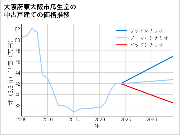 大阪府東大阪市瓜生堂の中古戸建て価格推移
