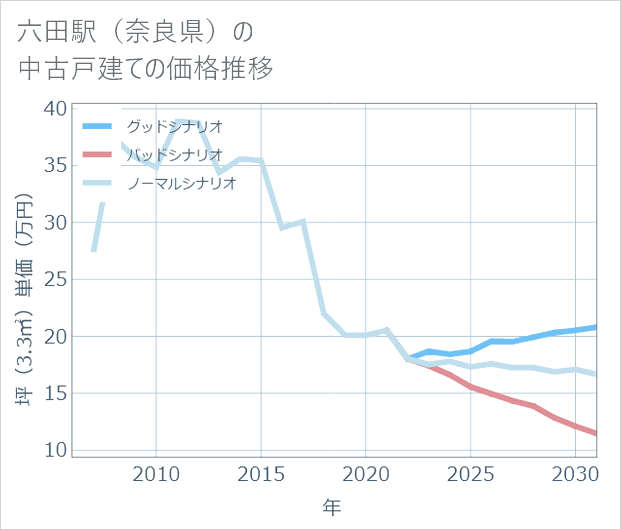 六田駅(奈良県)の中古戸建て価格推移
