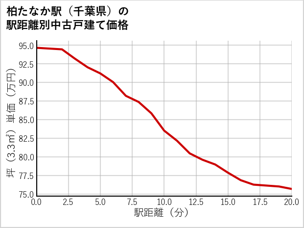柏たなか駅（千葉県）の徒歩距離別の中古戸建て坪単価