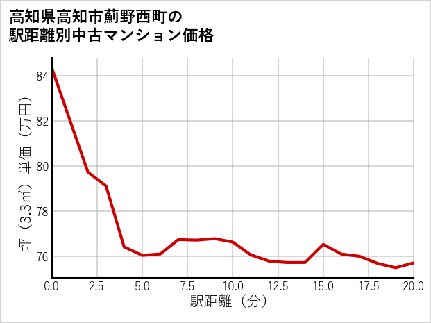 高知県高知市薊野西町の徒歩距離別の中古マンション坪単価