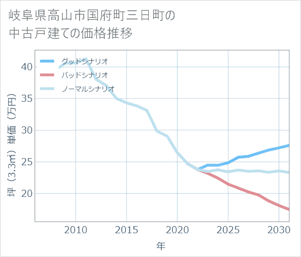 岐阜県高山市国府町三日町の中古戸建て価格推移