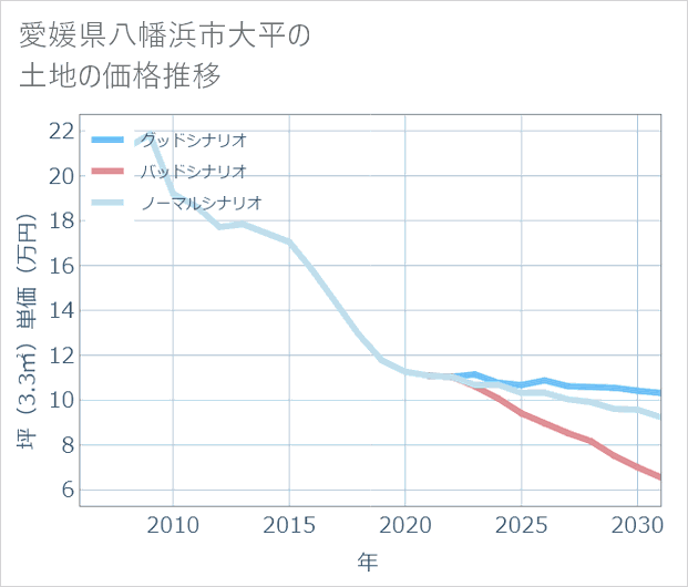 愛媛県八幡浜市大平の土地価格推移