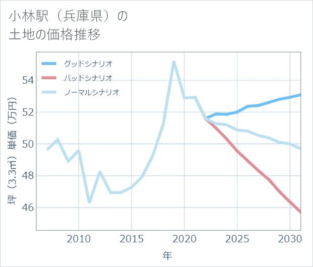 小林駅(兵庫県)の土地価格推移