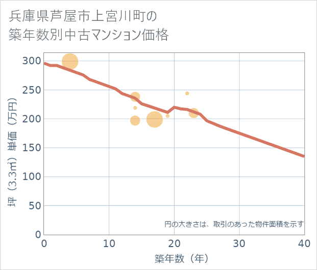 兵庫県芦屋市上宮川町の築年数別の中古マンション坪単価