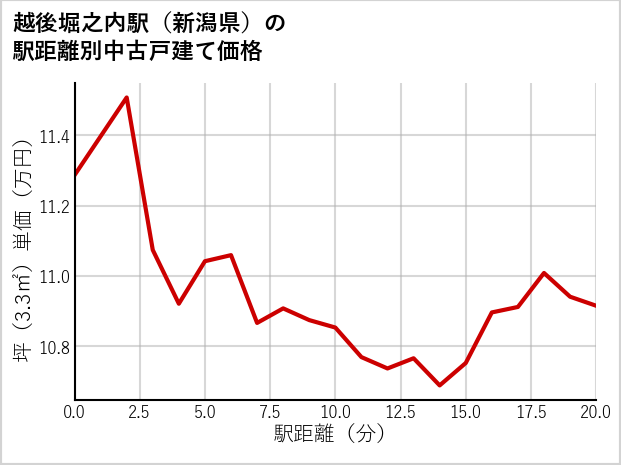 越後堀之内駅（新潟県）の徒歩距離別の中古戸建て坪単価