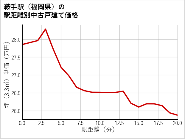 鞍手駅（福岡県）の徒歩距離別の中古戸建て坪単価