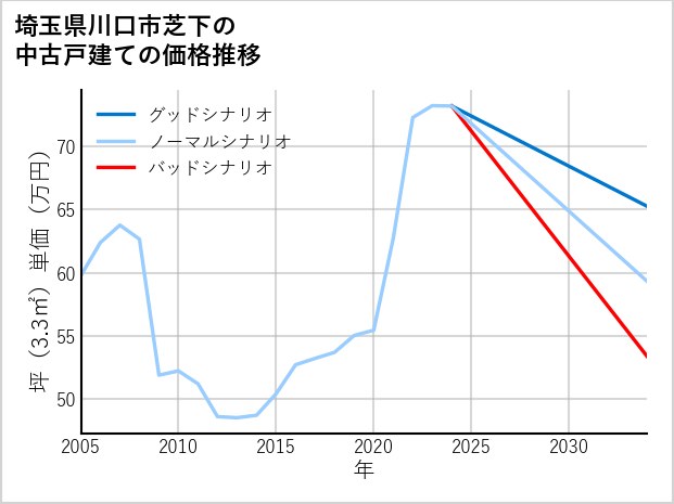埼玉県川口市芝下の中古戸建て価格推移