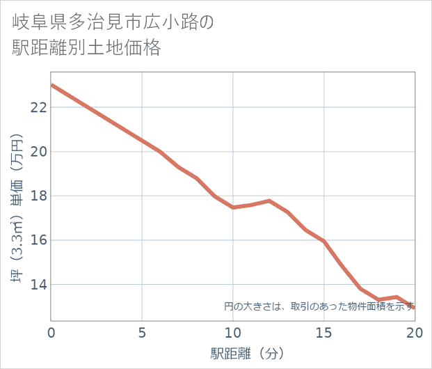 岐阜県多治見市広小路の徒歩距離別の土地坪単価