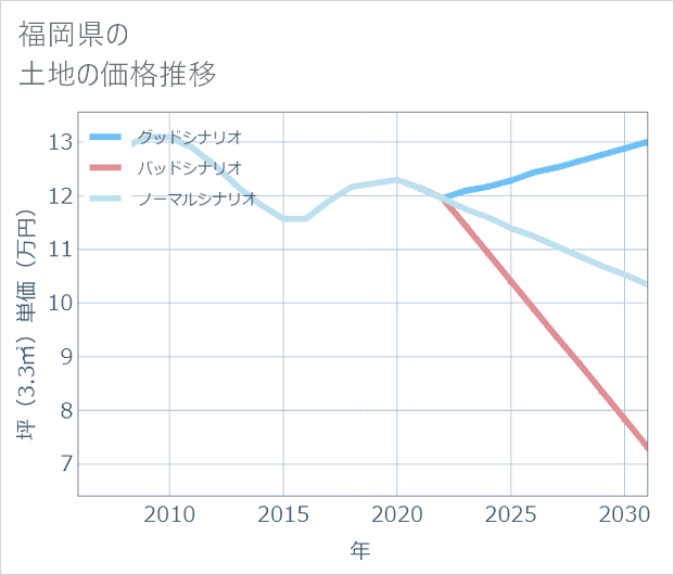 福岡県の土地価格推移