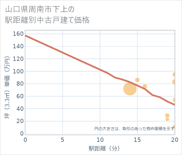 山口県周南市下上の徒歩距離別の中古戸建て坪単価