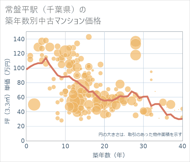 常盤平駅(千葉県)の築年数別の中古マンション坪単価