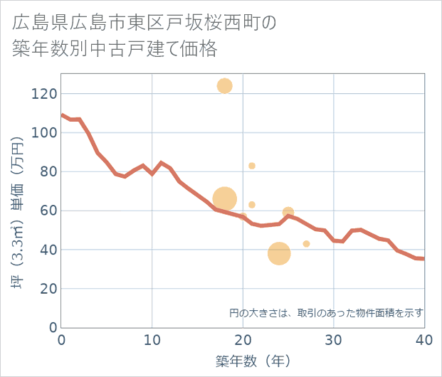 広島県広島市東区戸坂桜西町の築年数別の中古戸建て坪単価