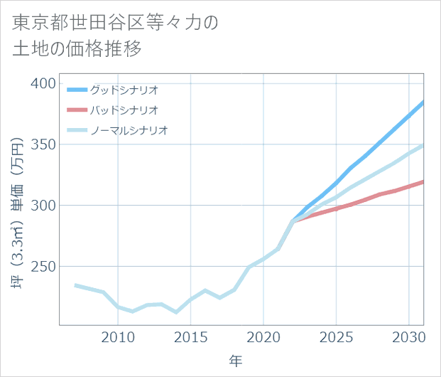 東京都世田谷区等々力の土地価格推移