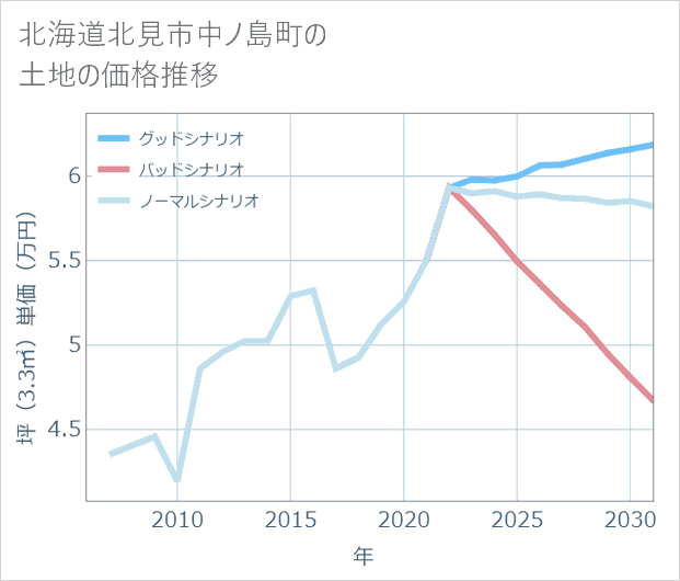 北海道北見市中ノ島町の土地価格推移