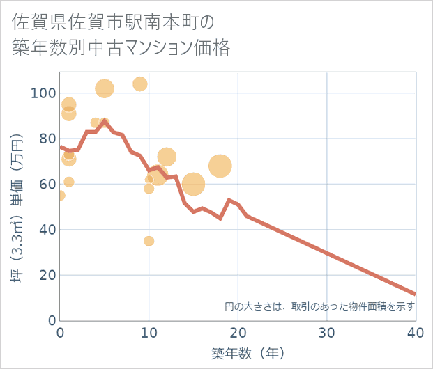 佐賀県佐賀市駅南本町の築年数別の中古マンション坪単価