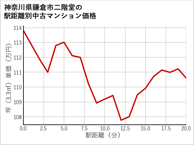神奈川県鎌倉市二階堂の徒歩距離別の中古マンション坪単価