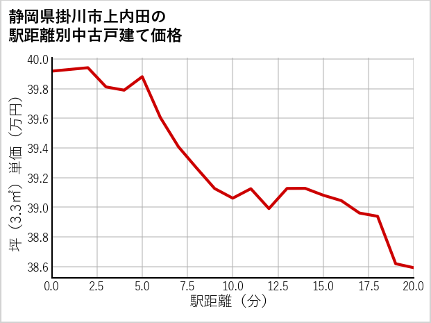 静岡県掛川市上内田の徒歩距離別の中古戸建て坪単価