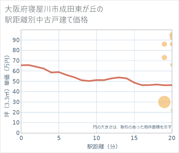 大阪府寝屋川市成田東が丘の徒歩距離別の中古戸建て坪単価
