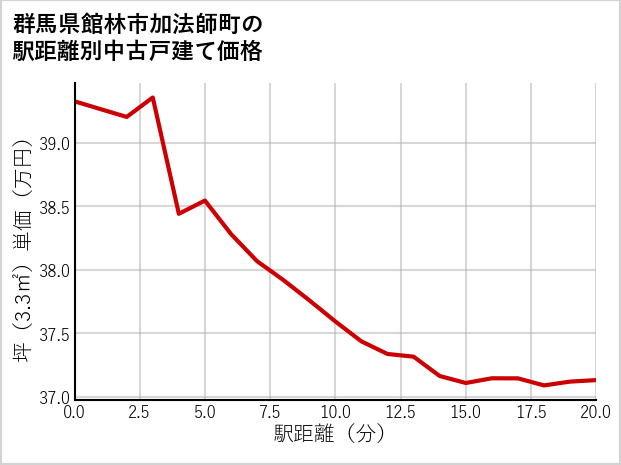 群馬県館林市加法師町の徒歩距離別の中古戸建て坪単価