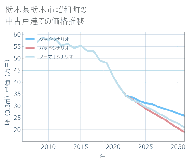 栃木県栃木市昭和町の中古戸建て価格推移