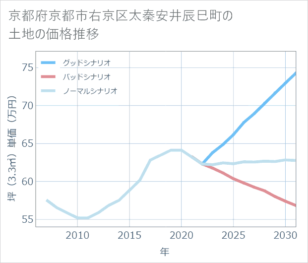 京都府京都市右京区太秦安井辰巳町の土地価格推移