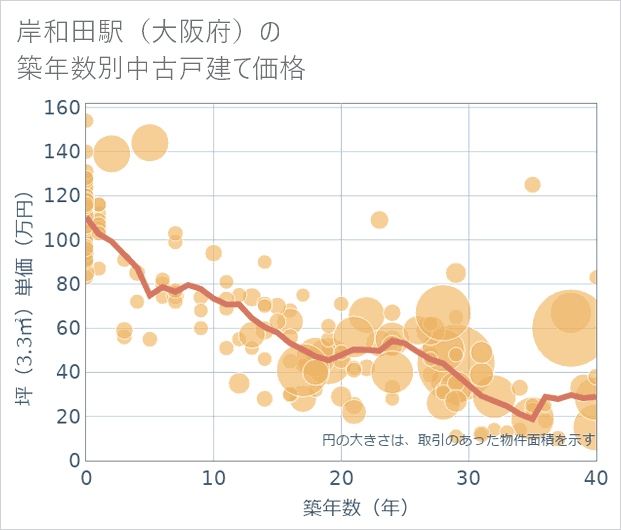 岸和田駅(大阪府)の築年数別の中古戸建て坪単価