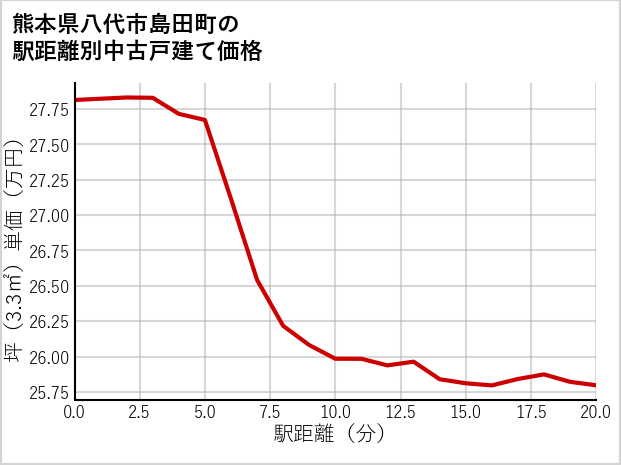 熊本県八代市島田町の徒歩距離別の中古戸建て坪単価