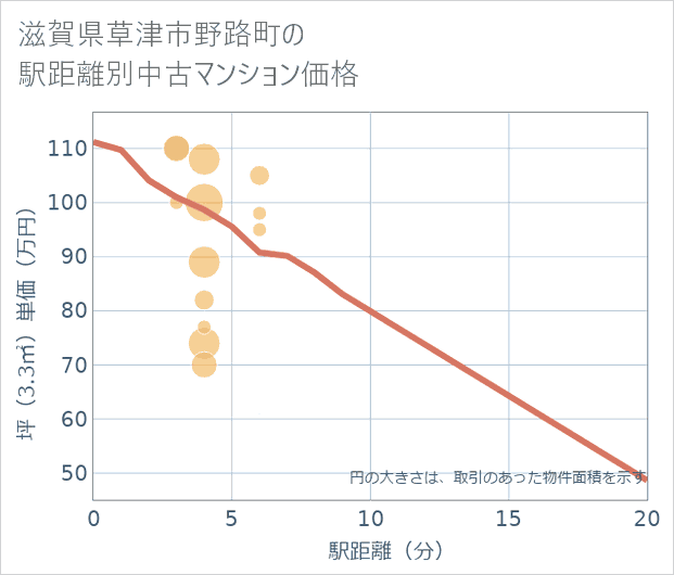 滋賀県草津市野路町の徒歩距離別の中古マンション坪単価