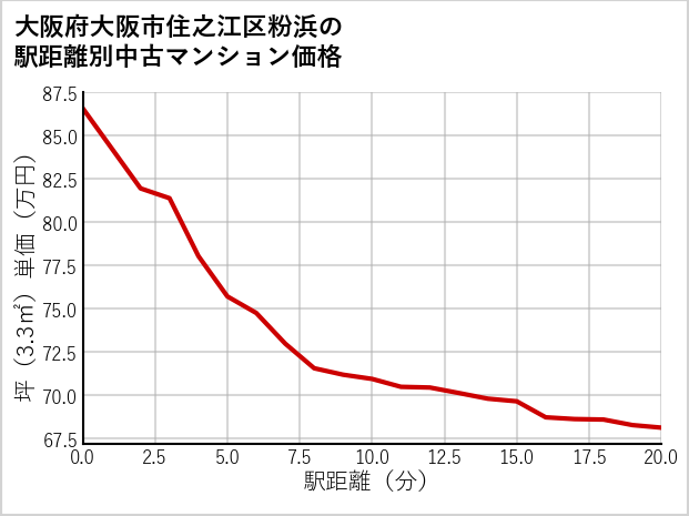 大阪府大阪市住之江区粉浜の徒歩距離別の中古マンション坪単価