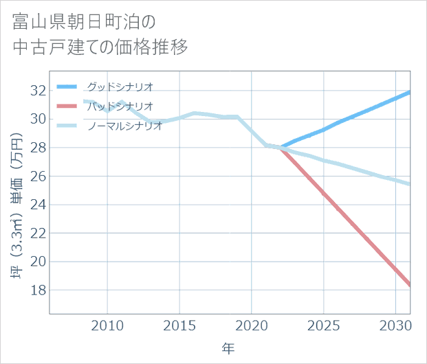 富山県朝日町泊の中古戸建て価格推移