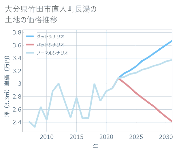 大分県竹田市直入町長湯の土地価格推移