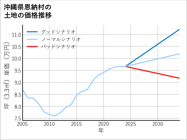 沖縄県恩納村名嘉真の土地価格推移