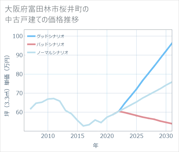 大阪府富田林市桜井町の中古戸建て価格推移