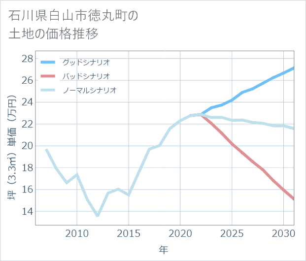 石川県白山市徳丸町の土地価格推移